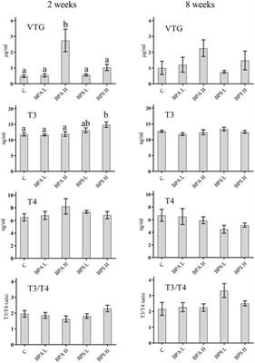Bisphenol A and Bisphenol S Induce Endocrine and Chromosomal Alterations in Brown Trout